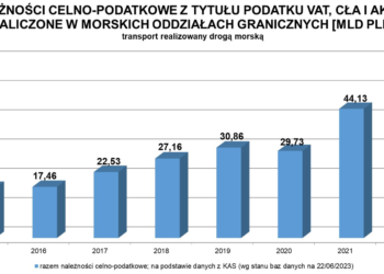 Wpływy z tytułu działalności portów fot. KAS